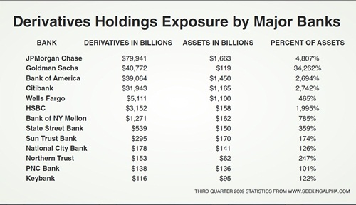 Derivatives Holdings Exposure by Major Banks